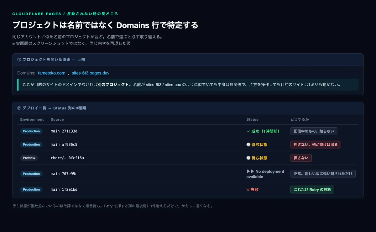 Cloudflare Pages のプロジェクト画面とデプロイ一覧の読み方を再現した図。上部の Domains 行でプロジェクトを特定し、Status 列の3種類（成功・待ち状態・スキップ）と失敗を見分ける