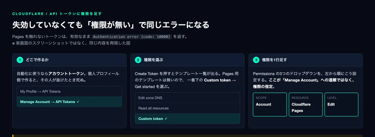 Cloudflare の API トークン作成手順を再現した図。Manage Account から Custom token を選び、Account／Cloudflare Pages／Edit の3つのドロップダウンを設定する