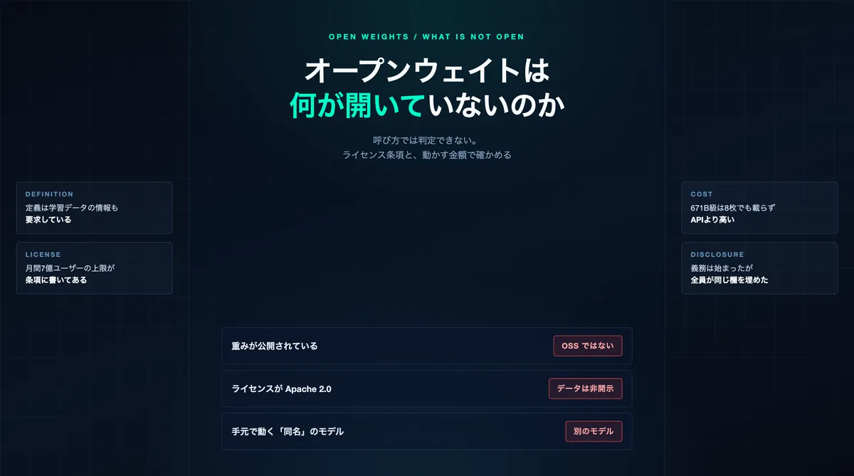 オープンウェイトは何が開いていないのか — 定義・ライセンス条項・動かす金額の実測